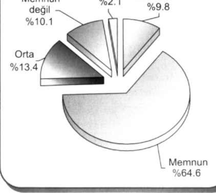 f 11.3 Sağlıktan memnuniyet 20. Genel sağlık durumundan memnuniyet düzeyi Toplam m. Memnun değil %13.9 Hiç memnun değil Çok memnun %8.2 Kadın Memnun değil %17.5 Hiç memnun değil %2.