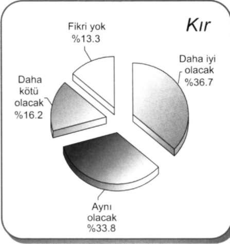 51. 2005 yılında Türkiye'nin ekonomik durumuna ilişkin beklentiler (2005 yılında Türkiye'nin içinde bulunduğu ekonomik durum sizce nasıl olur?) Türkiye Fikri yok %9.8 Aynı olacak %32.