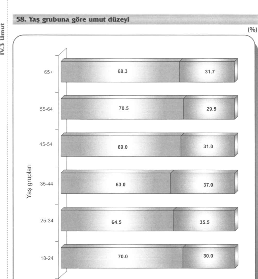 Umutlu ö Umutlu değil 55-64 yaş grubunda olan bireylerin %70.