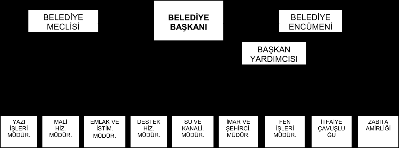 7 adet iş makinesi, 4 adet yolcu taşıma aracı, 1 ambülans, 2 hizmet aracı, 2 adet Kamyonet, 3 adet kamyon, 1 adet İtfaiye aracı, 1 adet Su Tankeri, 4 adet Çöp Aracı, 1 adet arazöz, 1 adet asfalt