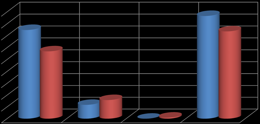 180000 160000 140000 120000 100000 80000 60000 40000 20000 0 Geri Kazanım Bertaraf Stok Toplam 2012 2013 Grafik C.3- TABS Göre İlimizdeki Tehlikeli Atık Yönetimi Çizelge C.