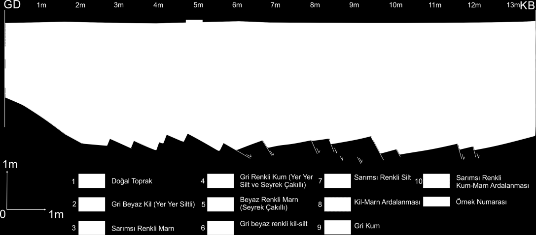 Şekil 6.2: Hendek kesiti ve stratigrafisi (GB duvar) 6.1.1 Hendek stratigrafisi Hendek içerisinde GD uçtan itibaren 6.