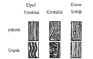 Şekil 5 Karbon elyafların temel yapısal özellikleri Kompozit malzemelerde karbon ve grafit elyaflar, çeşitli şekilde örneğin, sürekli lifler ve demetler, kırpılmış elyaflar, örgü ve dokunmuş