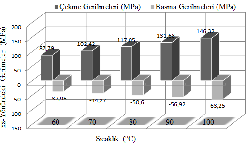 Paralel Çift Pimli ve Yapıştırıcılı Karma Bağlantılı Kompozit Levhaların Isıl Gerilme Analizi (σ x ), y-yönündeki (σ y ) ve z-yönündeki (σ z ) olmak üzere sırasıyla Şekil 5, 6 ve 7 de gösterilmiştir.