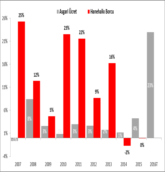 2016 büyüme beklentimiz: %4,0 2015 yılında büyüme; yüksek yurtiçi belirsizliklere, önemli değer kaybı yaşayan TL ye ve hızlı gerileyen tüketici ile reel sektör güvenine rağmen dirençli bir görünüm