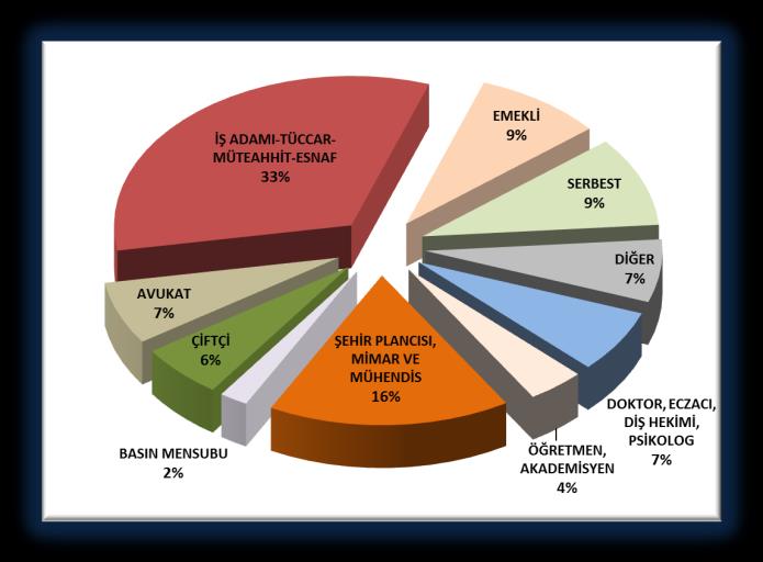 3.ANTALYA BÜYÜKŞEHİR BELEDİYE MECLİSİ VE GÖRÜŞÜLEN İMAR KONULARI Antalya Büyükşehir Belediye meclisi 2014 yerel seçimler sonrasında 103 kişiden oluşmaktadır.