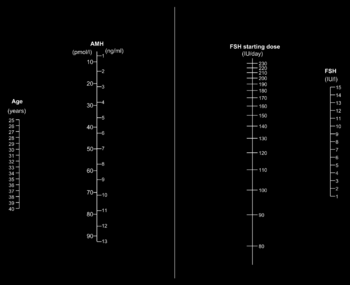 AFC FSH başlangıç dozu FSH AMH FSH başlangı ç dozu FSH YAŞ "Individualization of controlled ovarian stimulation in IVF