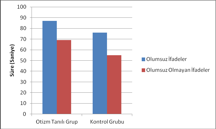 62 Otizm tanısı almış ve almamış katılımcıların olumsuz ve olumsuz olmayan yüz ifadelerini tanımlama performanslarına ilişkin ortalamalar Şekil 7 