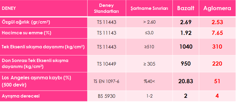 GÖVDE DOLGUSUNDA KULLANILACAK MALZEME ÖZELLİKLERİ İnceleme alanında litolojik olarak bazalt ve aglomeralar mevcut olup bu birimlerin gövde dolgusunda kullanılabilirliği araştırılmıştır.