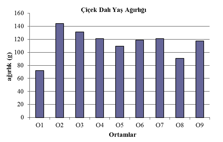 86 Şekil 4.20