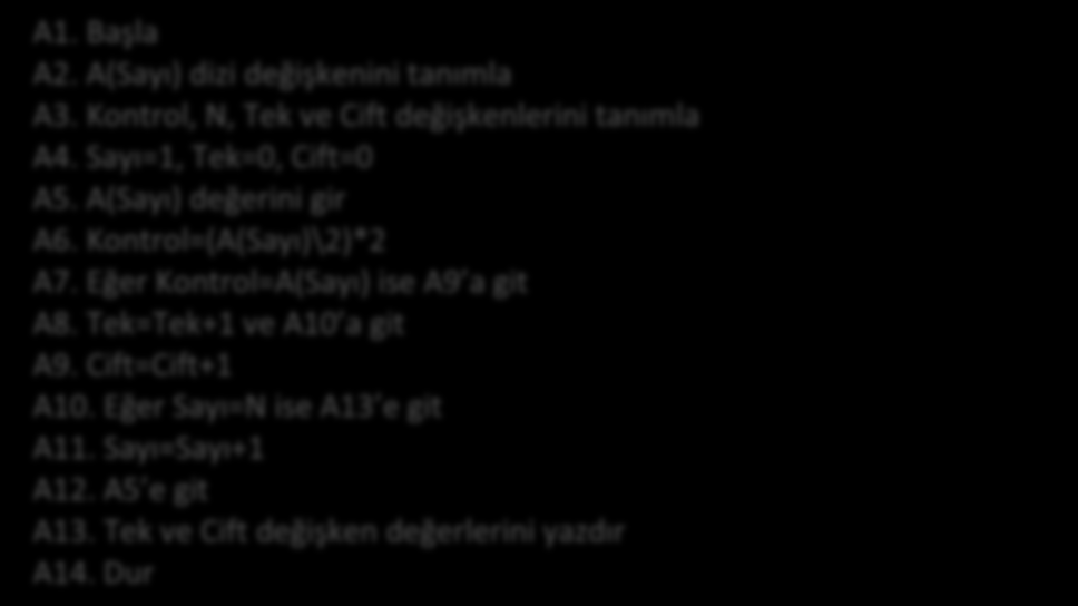 Ödev A2. A(Sayı) dizi değişkenini tanımla A3. Kontrol, N, Tek ve Cift değişkenlerini tanımla A4. Sayı=1, Tek=0, Cift=0 A5. A(Sayı) değerini gir A6. Kontrol=(A(Sayı)\2)*2 A7.