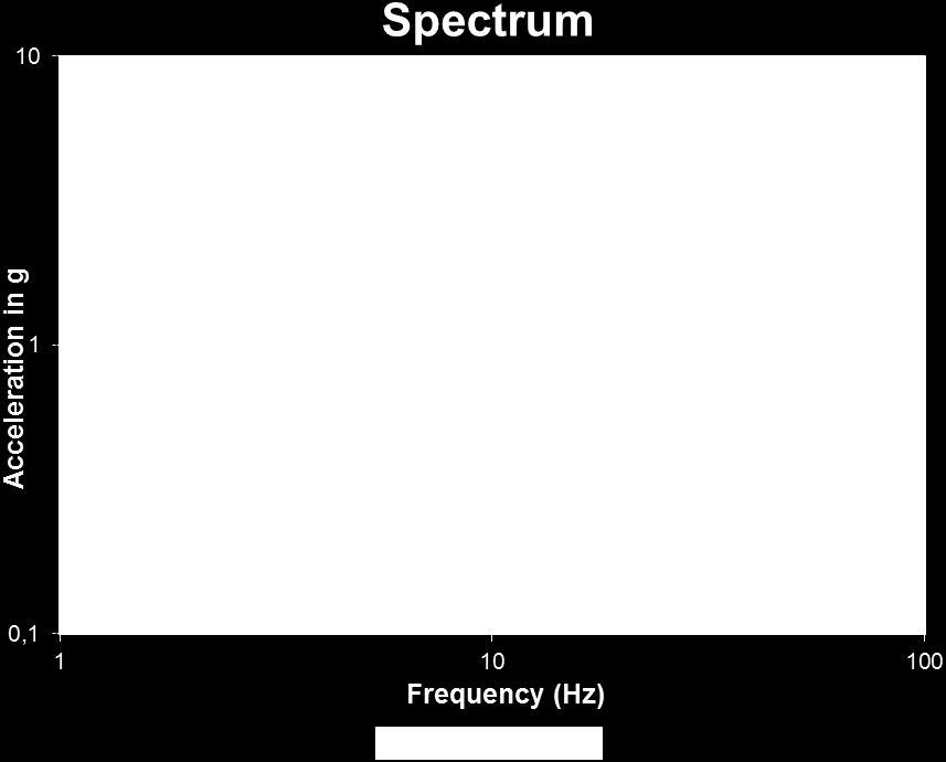Şekil 5. Teste sokulacak ekipman için örnek spektrum tablosu. Sismik Test Adımları ve Önemli Noktalar Öncelikle yönteme karar vermek gerekmektedir.