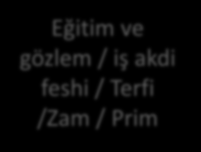 Performans Döngüsü KPI / hedeflerin belirlenmesi Eğitim ve gözlem / iş akdi feshi /