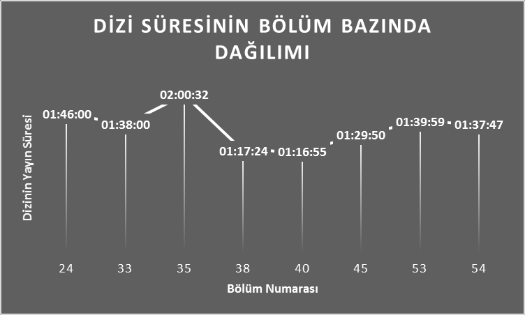 1, 9, 20 ve 22. bölümlerde en yaygın görülen yerleştirme biçimi aktif yerleştirme türüne ait kullanım biçimli yerleştirme olurken 17.