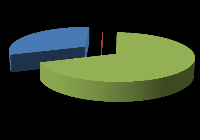 2011 YILI ALIMI YAPILAN DAYANIKLI TAŞINIRLARIN DAĞILIMI 15,998% 4,542% 253-TESİS, MAKİNE VE CİHAZLAR 254-TAŞITLAR 255-DEMİRBAŞLAR 79,460% Grafik-17: İdari ve Mali İşler Daire Başkanlığı tarafından