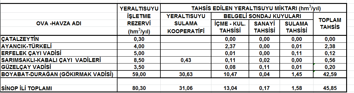 Yeraltı Suları Sinop ilinde yeraltısuyu akiferlerini Gökırmak, Ayancık, Türkeli, Sarımsaklı, Kabalı, Erfelek ve Güzelceçay gibi akarsuların meydana getirdiği alüvyal dolgular oluşturmaktadır.