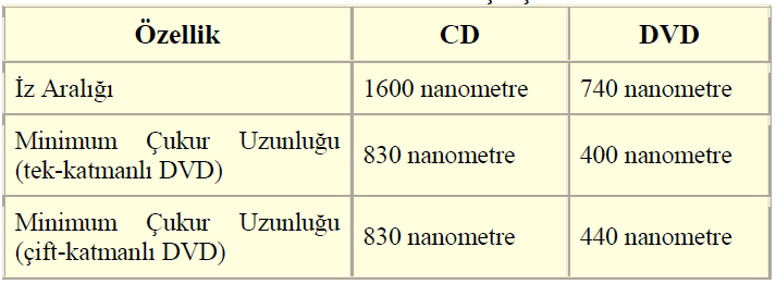 CD ve DVD nin