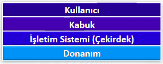 Kabuk Kullanıcının işletim sistemiyle iletişimini sağlayan program Verilen komutları işletim sistemine ve