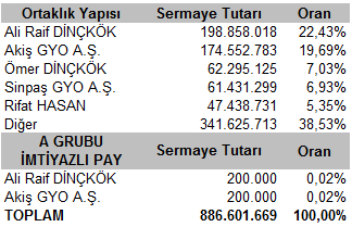 Şirket Hakkında SAF GYO SAFGY Borsa İstanbul A.Ş. de işlem görmektedir. SAF GYO nun Ortaklık Yapısı Şirket, 2011 yılında Sağlam Gayrimenkul Yatırım Ortaklığı A.Ş. ve Saf Gayrimenkul Geliştirme İnşaat ve Tic.