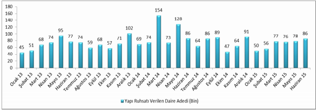 Sektörel Gelişmeler 1-Yapı Ruhsatları İnşaatlara başlanabilmesi için alınan yapı ruhsatı verilerini incelendiğinde 2014 yılında yapı ruhsatı verilen dairelerin sayısı 959.