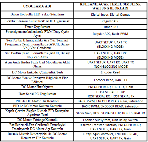 ARM, bir işlemci mimarisidir. ARM işlemciler 32 bitlik yapısı sayesinde 8 bitlik işlemcilere göre oldukça hızlıdır.