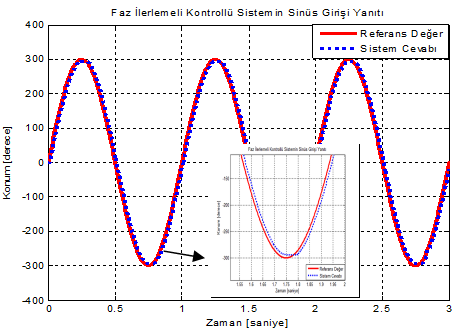 Şekil 16 da ise sistemin referans girişi olarak 2 saniyelik bir yörüngeyi takip etmesi istenmiştir. Şekil 17 de ise referans girişi olarak sisteme sinüs işareti verilmiştir.