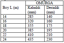 Bu nedenle konstrüksiyonel olarak sağlam olmaları, üretimlerinde kaliteli malzemelerin kullanılması ve iyi bir işçiliğin uygulanması gerekmektedir.