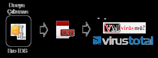 Antivirüs Taraması Dosya Çıkarımı Trafikten şüpheli uzantılı (.exe,.js,.zip,.rar vb.