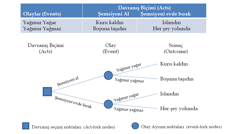 09.05.2014 5 Karar ağacında gösterilen kare ( ) ve daire( ) şekilleri, düğümler olarak adlandırılır.