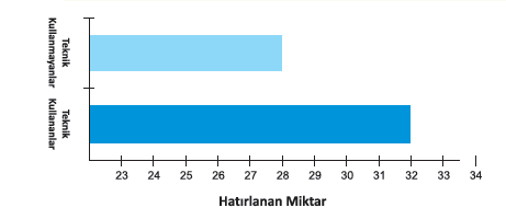 Diğer teknikler: Çağrışım kurma Örgütleme