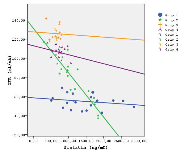 Şekil 20: Gruplarda sistatin C ile mikroalbüminüri ilişkilerinin