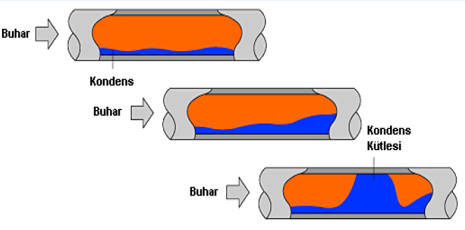 Şekil 4.4: Borularda oluşan kondens ve koç darbesi 4.4. Buhar Boru Tesisatı Montajını Yapmak Kazan dairesindeki buhar kolektöründen, buharın kullanım yerine kadar olan hatta buhar dağıtım hattı denir.