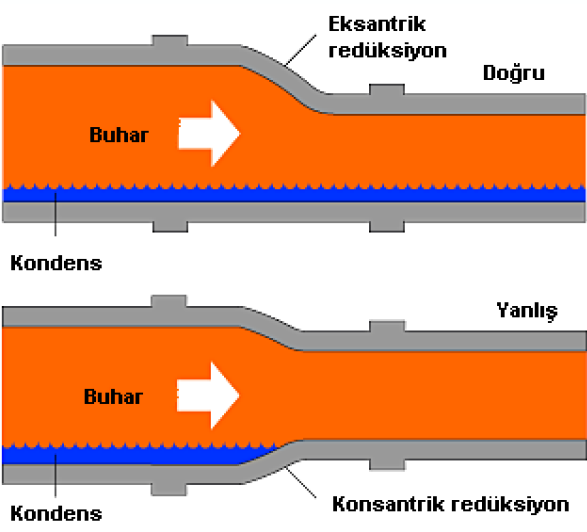 Şekil 4.5: Buhar dağıtımı Farklı çaplardaki boruların birleştirilmesi söz konusu olduğunda su koçu ve kodens oluşumunu en aza indirmeye özen gösterilmelidir. Şekil 4.