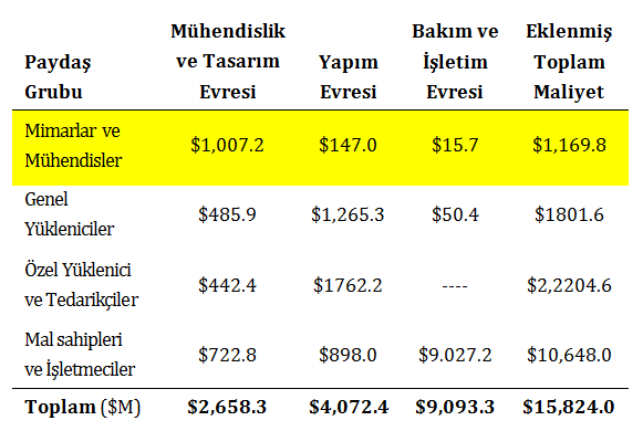 CAD veri tipi ve iletişim sorunları CAD verisi ile iletişim: Sadece grafik bilgi (bina geometrisi) içeriği 2B temsile dayalı yapı: planlar, kesitler, görünüşler ve detaylar Proje revizyonu zorlukları