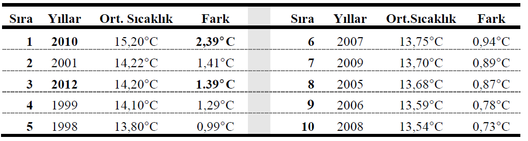 Değerlendirme ve Sonuçlar: Fosil yakıtların yakılması, arazi kullanımı değişiklikleri, ormansızlaştırma ve sanayi süreçleri gibi insan etkinlikleriyle atmosfere salınan sera gazı birikimlerindeki