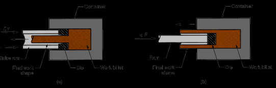 İndirekt Ekstrüzyon Darbeli Ekstrüzyon Silindir Silindir İndirekt ektrüzyona benzer Soğuk ektrüzyon 2 parça/s hızda çoğu demirdışı metal İnce cidarlı tüp biçimler mümkün İçi boş piston Parçanın son