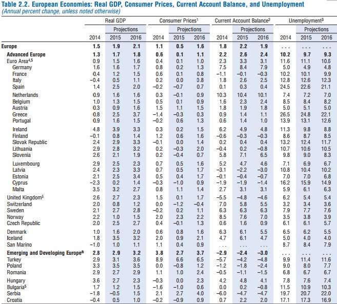 yatları- Cari İşlemler Dengesi - İşsizlik Kaynak: Dünya Ekonomik Görünüm Raporu, IMF 