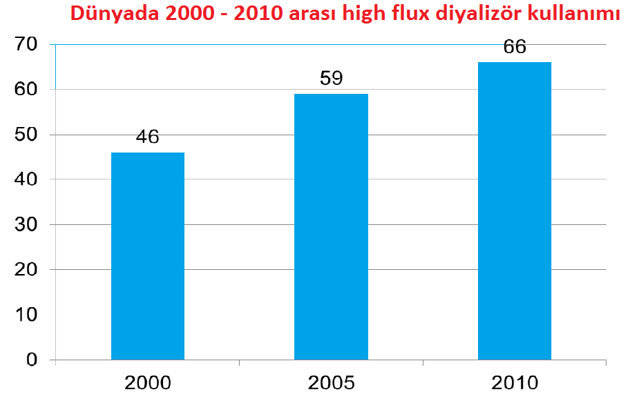 Dünyada 2000-2010 yılında