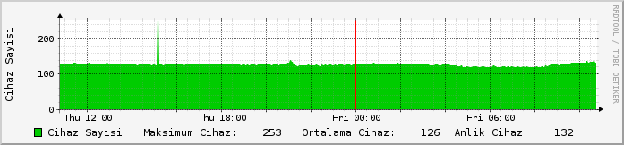 Cihaz İstatistikleri Bizim İstediklerimiz Switch lerden SNMP ile unique MAC count ları alınır ve her uç için RRD ye ve bir XML