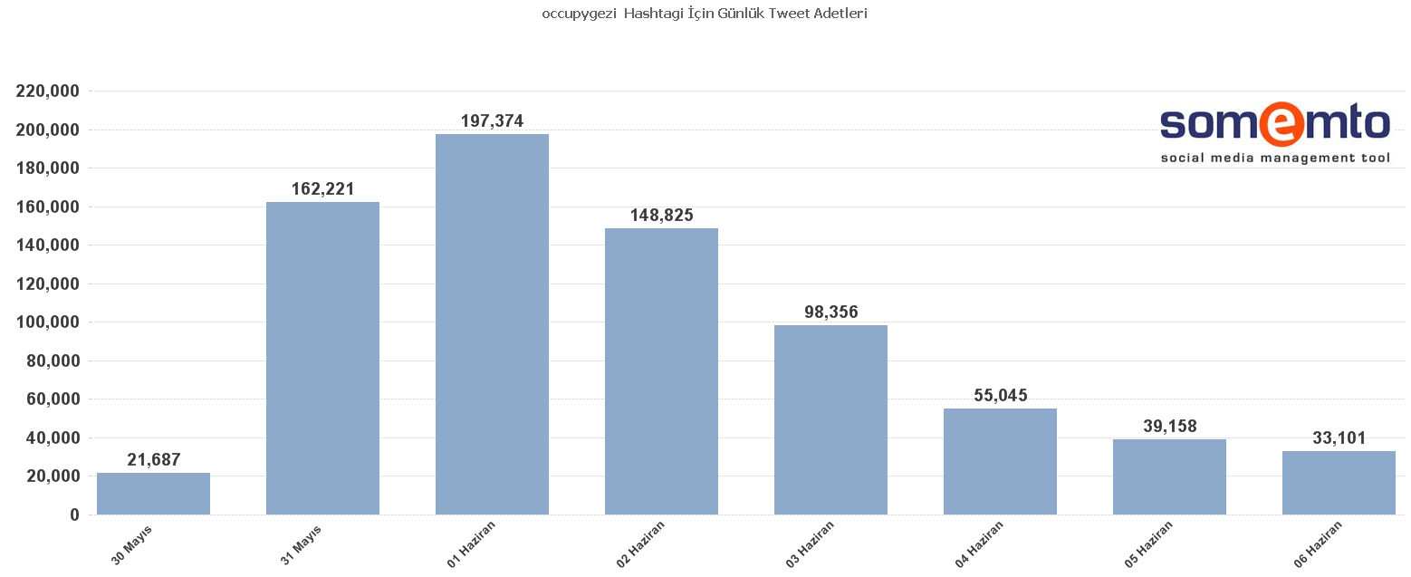 En Popüler Hashtag ler