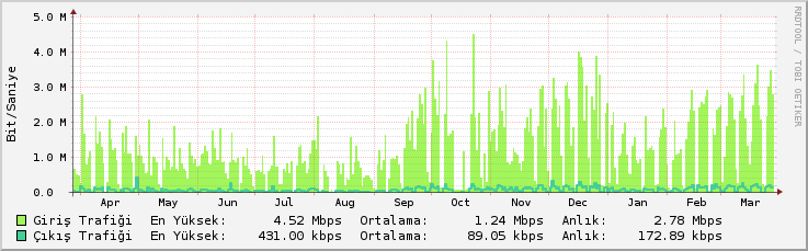 Şekil 7: Beden Eğitimi ve Spor Yüksekokulu Bir Yıllık Internet Erişim İstatistikleri Şekil 8: Niğde Sosyal Bilimler Meslek Yüksekokulu Bir Yıllık Internet Erişim İstatistikleri Şekil 9: Niğde Teknik