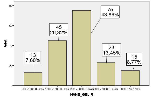 SAKARYA İKTİSAT DERGİSİ/THE SAKARYA JOURNAL OF ECONOMICS Şanlı Urfa 1,6 Tokat 4 2,3 Trabzon 2 1,2 Van 1,6 Yozgat 2 1,2 Zonguldak 1,6 Toplam 171 100,0 Aşağıdaki grafikte ankete katılan kişilerin aile