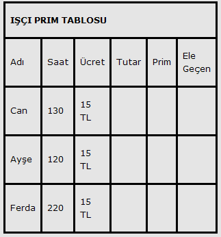 1. Çalıştığı saat olarak en az 100 en fazla 250 girilebilsin. Farklı değer kesinlikle kabul etmemesi şeklinde ayarlayınız. 2. Tutarı hesaplayınız.