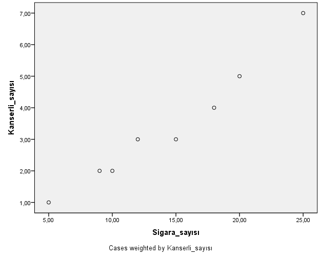 *Elde edilen grafik *Şekilde görüldüğü üzere, sigara sayısı