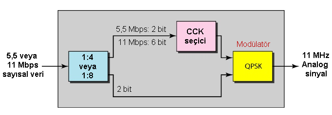 IEEE 802.11 Fiziksel Katman IEEE 802.11a OFDM IEEE 802.11a, OFDM ile 5,8-5,9 GHz ISM bandını kullanılmaktadır. OFDM yöntemi FDM yöntemine benzer şekildedir.