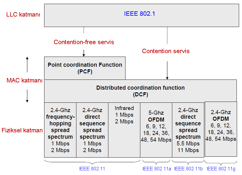 MAC Katmanı IEEE 802.11 standardı distribution coordination function (DCF) ve point coordination function (PCF) olmak üzere iki alt katman tanımlar.