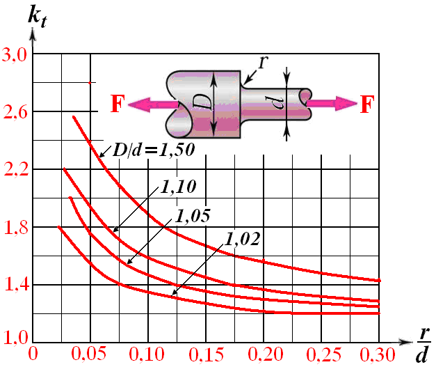 Şekilde gösterilen eleman; 1) F = 188 kn; ) F = 36 96 kn; 3) F = (-5 +160) kn; 4) F=± 10 kn kuvvetlerle çekmeye zorlanmaktadır.