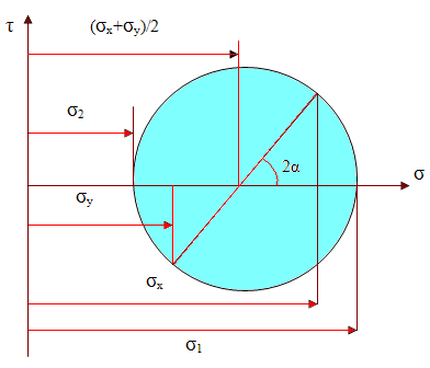 Şekil.7 İki eksenli zorlanmada MOHR dairesi. Şekil.7 deki MOHR dairesinden asal gerilmelerin, ve maksimum kayma gerilmesinin ise, olduğu görülür..4.