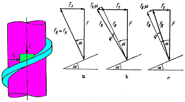 ġekil 5.17. Dikdörtgen profilli bir vidada kuvvet durumu a)sürtünmesiz (somunun sıkılması); b)sürtünmeli (somunun sıkılması); c)sürtünmeli (somunun çözülmesi).