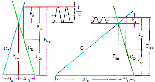 ve benzer şekilde, elde edilir. Fiş kuvvetinin etkisinde civatadaki ek F z kuvveti F iş ile orantılı ve yalnız parçaların yaylanma rijitliklerinin oranına bağlıdır.